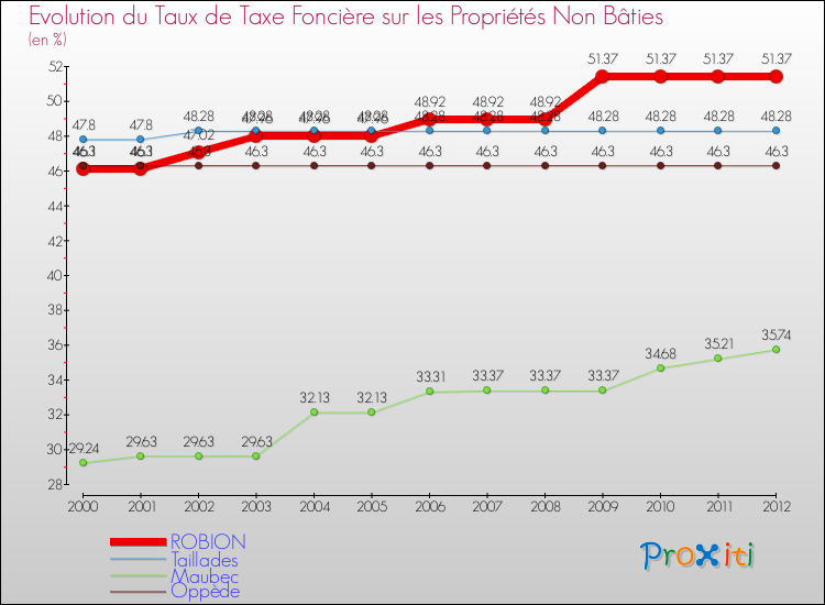 Evolution du taux de la taxe foncière sur les immeubles et terrains non batis pour ROBION et les communes proches de 2000 à 2012 Comparaison des taux de la taxe foncière sur les immeubles et terrains non batis pour ROBION et les communes voisines de 2000 à 2012