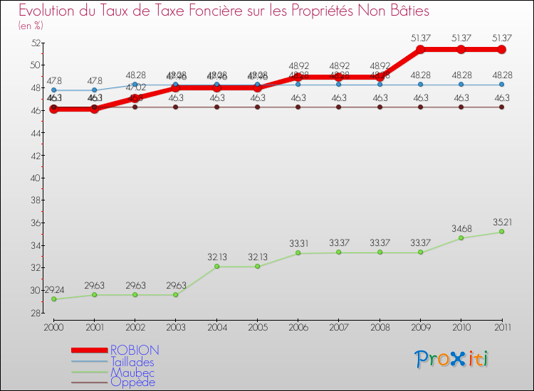 Evolution du taux de la taxe foncière sur les immeubles et terrains non batis pour ROBION et les communes proches Comparaison des taux de la taxe foncière sur les immeubles et terrains non batis pour ROBION et les communes voisines