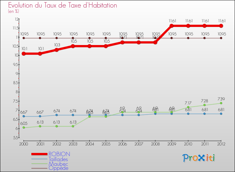 Evolution du taux de la taxe d'habitation pour ROBION et les communes proches Comparaison des taux de la taxe d'habitation pour ROBION et les communes voisines