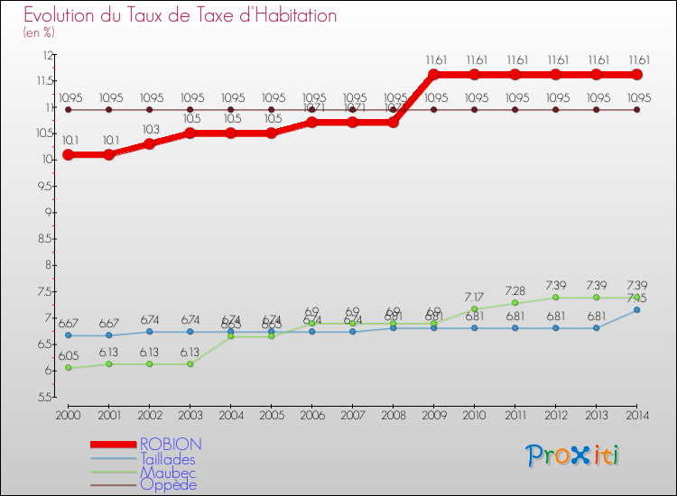 Evolution du taux de la taxe d'habitation pour ROBION et les communes proches de 2000 à 2014 Comparaison des taux de la taxe d'habitation pour ROBION et les communes voisines de 2000 à 2014