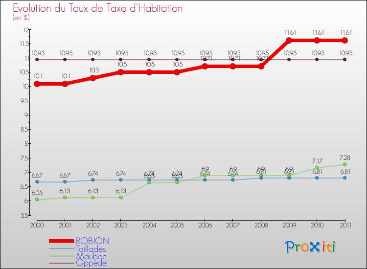 Evolution du taux de la taxe d'habitation pour ROBION et les communes proches Comparaison des taux de la taxe d'habitation pour ROBION et les communes voisines