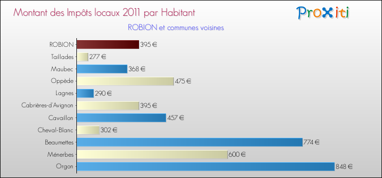 Montant des impôts locaux par Habitant pour ROBION et les communes proches Comparaison des impôts locaux par habitant pour ROBION et les communes voisines