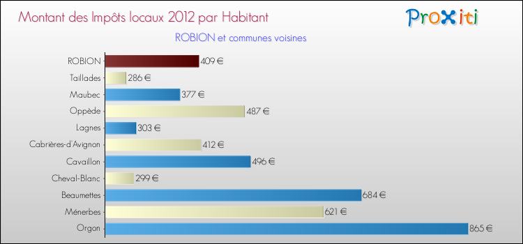 Montant des impôts locaux par Habitant pour ROBION et les communes proches Comparaison des impôts locaux par habitant pour ROBION et les communes voisines