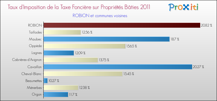 Taux d'imposition de la taxe foncière sur le bati 2011 pour ROBION et les communes proches Comparaison des taux d'imposition de la taxe foncière sur le bati 2011 pour ROBION et les communes voisines