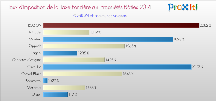 Taux d'imposition de la taxe foncière sur le bati 2014 pour ROBION et les communes proches Comparaison des taux d'imposition de la taxe foncière sur le bati 2014 pour ROBION et les communes voisines