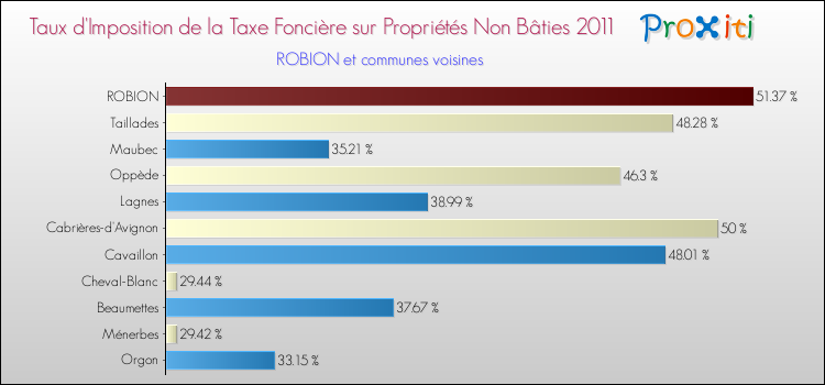 Taux d'imposition de la taxe foncière sur les immeubles et terrains non batis 2011 pour ROBION et les communes proches Comparaison des taux d'imposition de la taxe foncière sur les immeubles et terrains non batis 2011 pour ROBION et les communes voisines