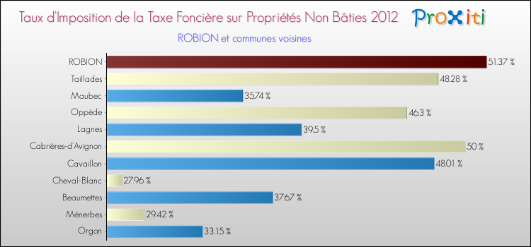 Taux d'imposition de la taxe foncière sur les immeubles et terrains non batis 2012 pour ROBION et les communes proches Comparaison des taux d'imposition de la taxe foncière sur les immeubles et terrains non batis 2012 pour ROBION et les communes voisines
