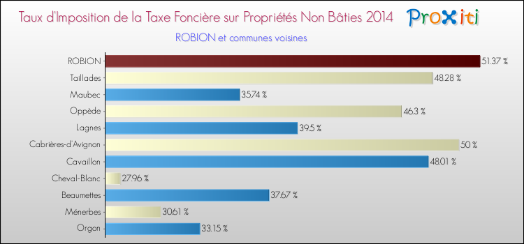 Taux d'imposition de la taxe foncière sur les immeubles et terrains non batis 2014 pour ROBION et les communes proches Comparaison des taux d'imposition de la taxe foncière sur les immeubles et terrains non batis 2014 pour ROBION et les communes voisines