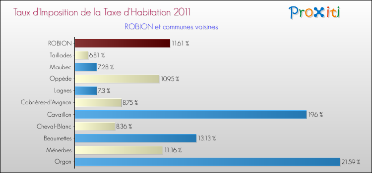 Taux d'imposition de la taxe d'habitation 2011 pour ROBION et les communes proches Comparaison des taux d'imposition de la taxe d'habitation 2011 pour ROBION et les communes voisines