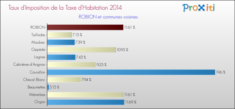 Taux d'imposition de la taxe d'habitation 2014 pour ROBION et les communes proches Comparaison des taux d'imposition de la taxe d'habitation 2014 pour ROBION et les communes voisines