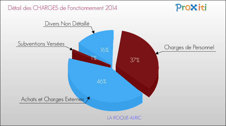Décomposition des Charges de Fonctionnement 2014 de la commune de LA ROQUE-ALRIC Charges de Fonctionnement 2014 pour la commune de LA ROQUE-ALRIC