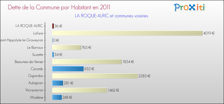 Dette par habitant de la commune en 2011 pour LA ROQUE-ALRIC et les communes proches Comparaison de la dette par habitant de la commune en 2011 pour LA ROQUE-ALRIC et les communes voisines