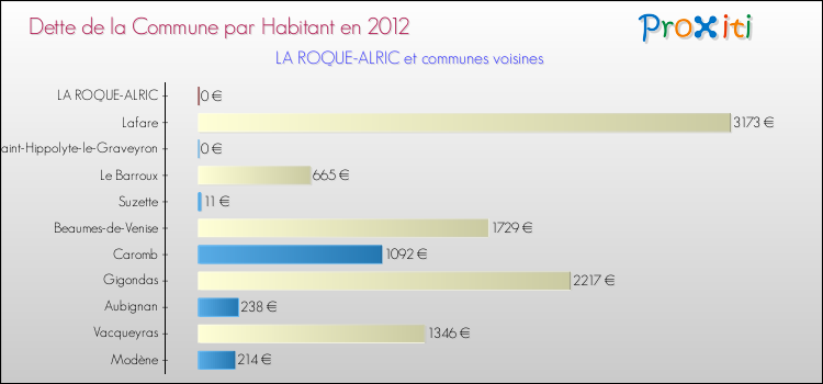Dette par habitant de la commune en 2012 pour LA ROQUE-ALRIC et les communes proches Comparaison de la dette par habitant de la commune en 2012 pour LA ROQUE-ALRIC et les communes voisines