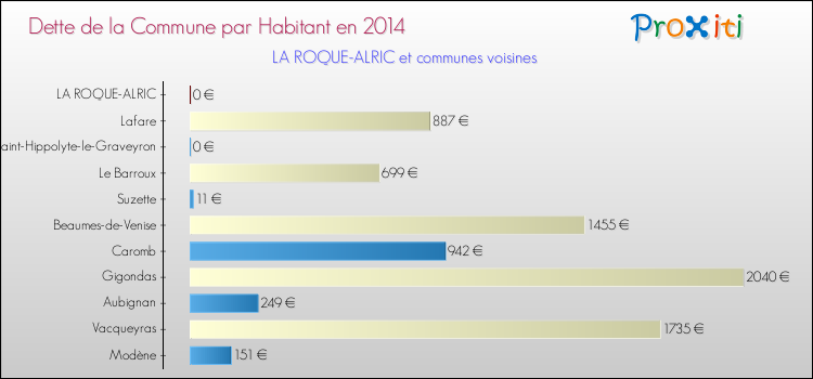 Dette par habitant de la commune en 2014 pour LA ROQUE-ALRIC et les communes proches Comparaison de la dette par habitant de la commune en 2014 pour LA ROQUE-ALRIC et les communes voisines