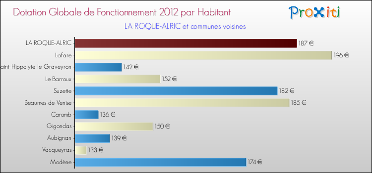 Montant des dotations globales de fonctionnement DGF par Habitant pour LA ROQUE-ALRIC et les communes proches Comparaison des des dotations globales de fonctionnement DGF par habitant pour LA ROQUE-ALRIC et les communes voisines