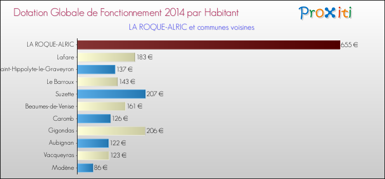 Montant des dotations globales de fonctionnement DGF par Habitant pour LA ROQUE-ALRIC et les communes proches en 2014. Comparaison des des dotations globales de fonctionnement DGF par habitant pour LA ROQUE-ALRIC et les communes voisines en 2014.
