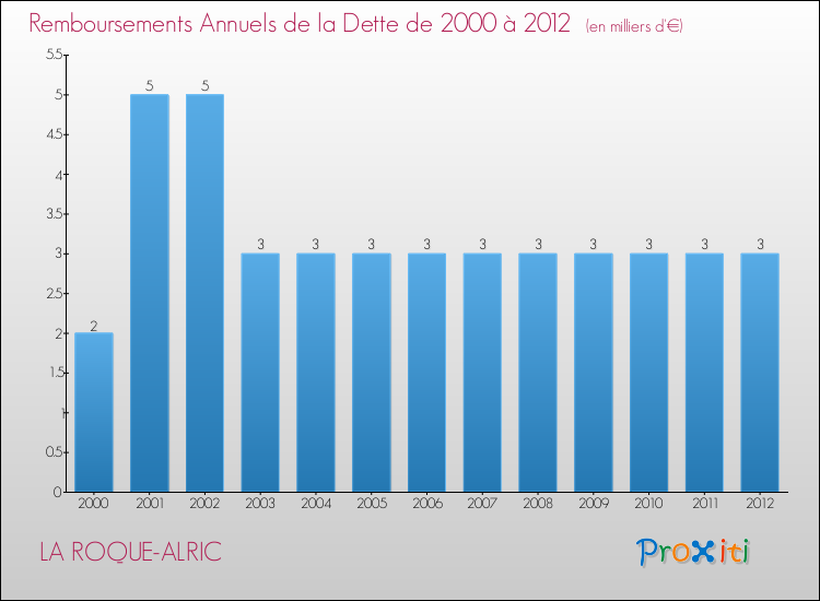 Evolution de l'annuité de la dette pour la commune de LA ROQUE-ALRIC de 2000 à 2012 Annuités de la dette pour LA ROQUE-ALRIC de 2000 à 2012