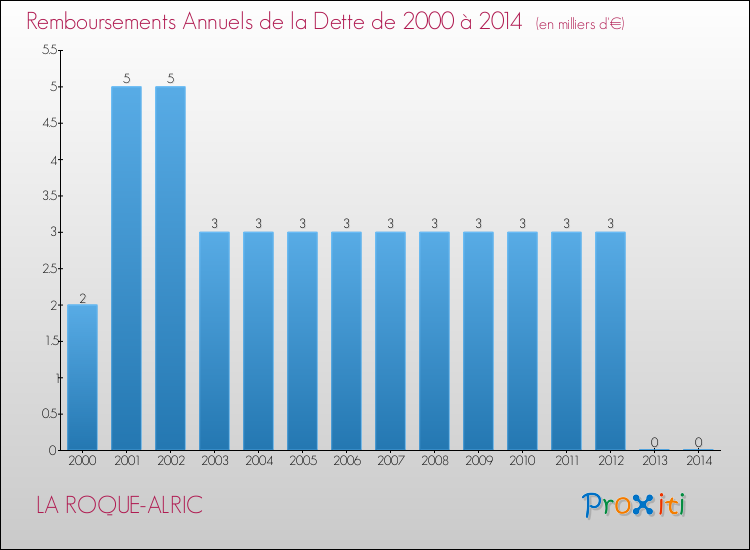 Evolution de l'annuité de la dette pour la commune de LA ROQUE-ALRIC de 2000 à 2014 Annuités de la dette pour LA ROQUE-ALRIC de 2000 à 2014