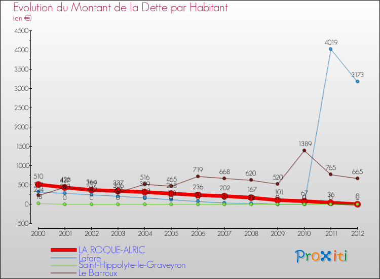 Evolution de la dette par habitant pour la commune de LA ROQUE-ALRIC et les communes proches de 2000 à 2012 Comparaison de la dette par habitant pour LA ROQUE-ALRIC et les communes voisines de 2000 à 2012