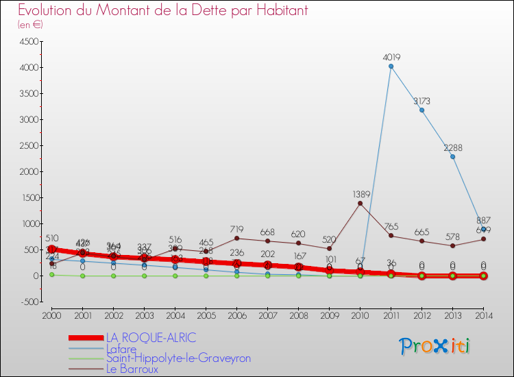 Evolution de la dette par habitant pour la commune de LA ROQUE-ALRIC et les communes proches de 2000 à 2014 Comparaison de la dette par habitant pour LA ROQUE-ALRIC et les communes voisines de 2000 à 2014