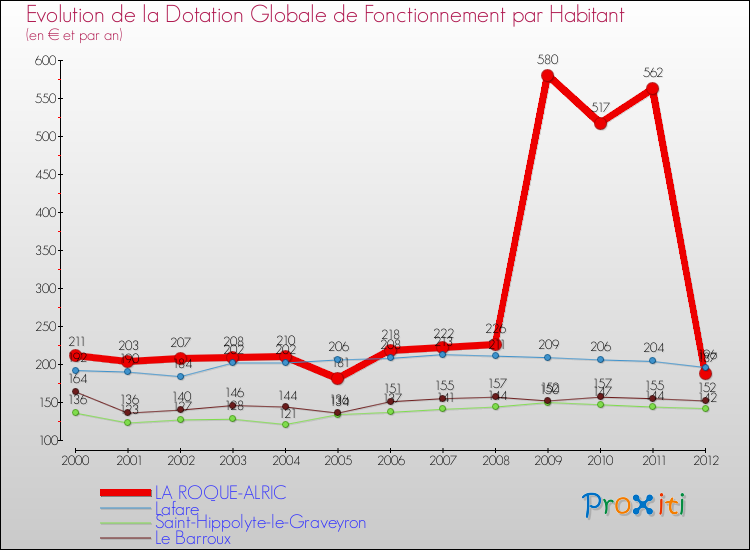 Evolution et montant de la dotation globale de fonctionnement par Habitant pour LA ROQUE-ALRIC et les communes proches Comparaison des dotations globales de fonctionnement par habitant pour LA ROQUE-ALRIC et les communes voisines