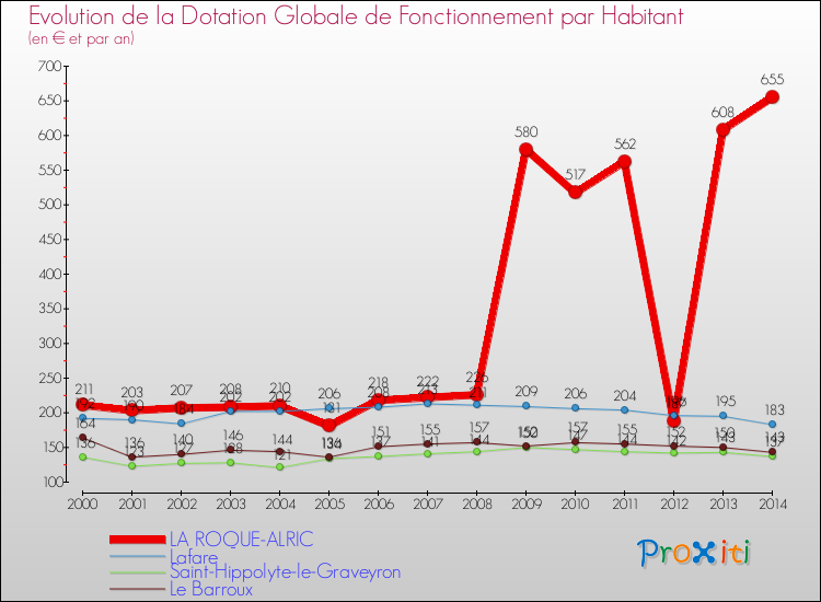 Evolution et montant de la dotation globale de fonctionnement par Habitant pour LA ROQUE-ALRIC et les communes proches de 2000 à 2014. Comparaison des dotations globales de fonctionnement par habitant pour LA ROQUE-ALRIC et les communes voisines de 2000 à 2014.