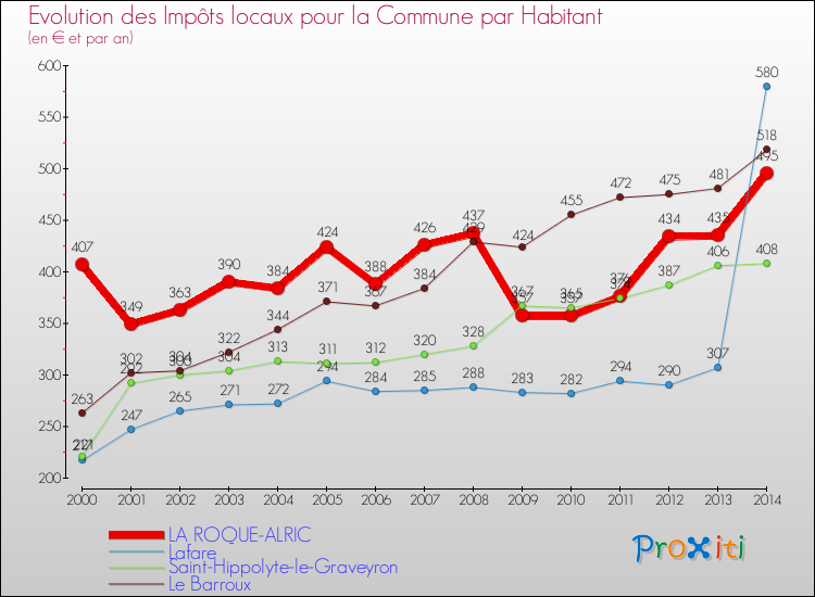Evolution et montant des impôts locaux par Habitant pour LA ROQUE-ALRIC et les communes proches de 2000 à 2014 Comparaison des impôts locaux par habitant pour LA ROQUE-ALRIC et les communes voisines de 2000 à 2014