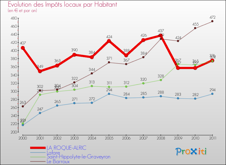 Evolution et montant des impôts locaux par Habitant pour LA ROQUE-ALRIC et les communes proches Comparaison des impôts locaux par habitant pour LA ROQUE-ALRIC et les communes voisines
