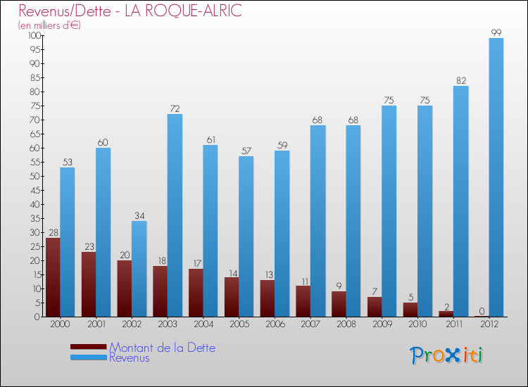 Evolution comparée de la dette et des revenus pour la commune de LA ROQUE-ALRIC de 2000 à 2012 Comparaison de la dette et des revenus pour LA ROQUE-ALRIC de 2000 à 2012