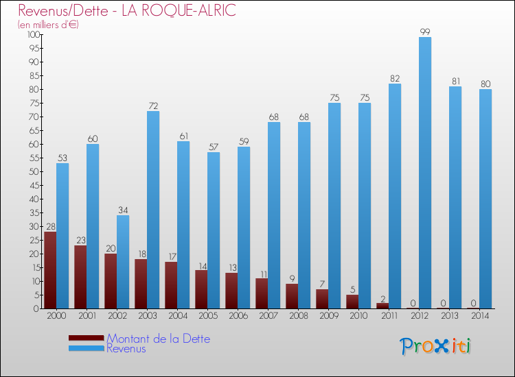Evolution comparée de la dette et des revenus pour la commune de LA ROQUE-ALRIC de 2000 à 2014 Comparaison de la dette et des revenus pour LA ROQUE-ALRIC de 2000 à 2014