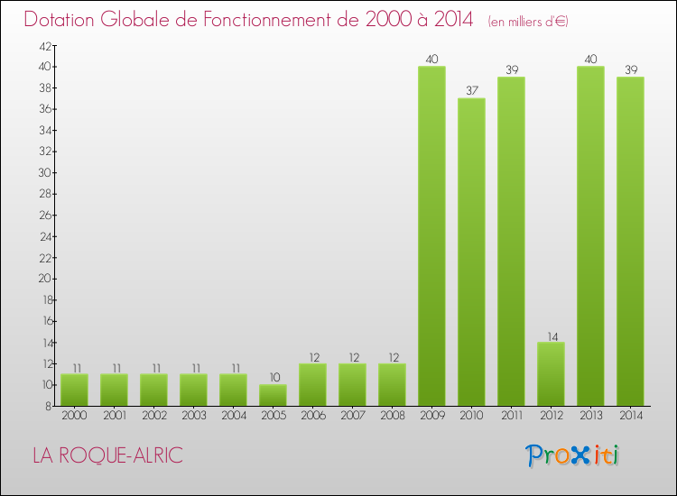 Evolution du montant de la Dotation Globale de Fonctionnement pour la commune de LA ROQUE-ALRIC de 2000 à 2014 Evolution du montant de la Dotation Globale de Fonctionnement pour LA ROQUE-ALRIC de 2000 à 2014