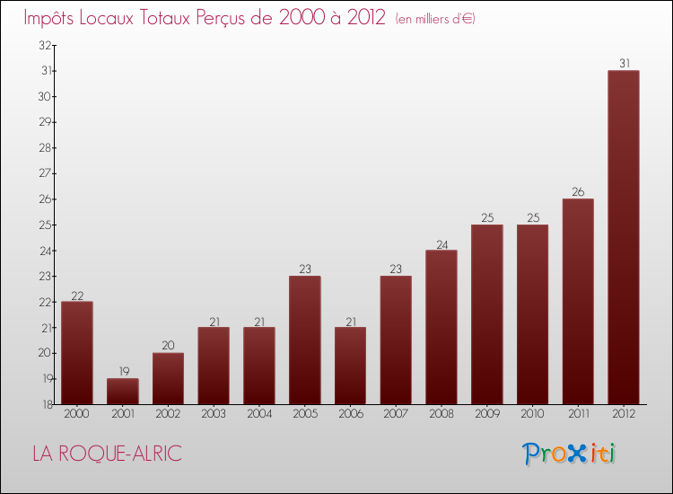 Evolution des Impôts Locaux pour la commune de LA ROQUE-ALRIC de 2000 à 2012 Evolution des Impôts Locaux pour LA ROQUE-ALRIC de 2000 à 2012