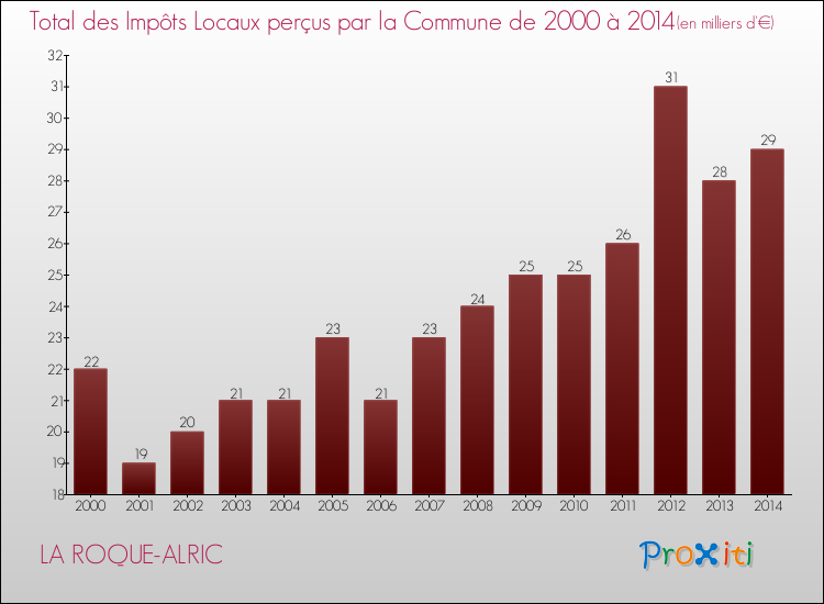 Evolution des Impôts Locaux pour la commune de LA ROQUE-ALRIC de 2000 à 2014 Evolution des Impôts Locaux pour LA ROQUE-ALRIC de 2000 à 2014