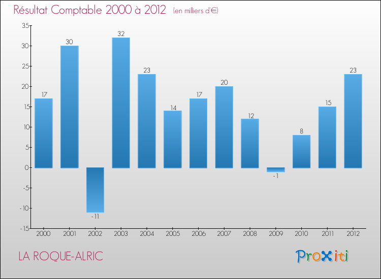 Evolution du résultat comptable pour la commune de LA ROQUE-ALRIC de 2000 à 2012 Evolution du résultat comptable pour LA ROQUE-ALRIC de 2000 à 2012