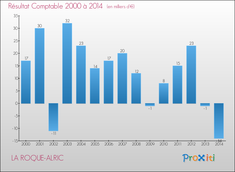 Evolution du résultat comptable pour la commune de LA ROQUE-ALRIC de 2000 à 2014 Evolution du résultat comptable pour LA ROQUE-ALRIC de 2000 à 2014