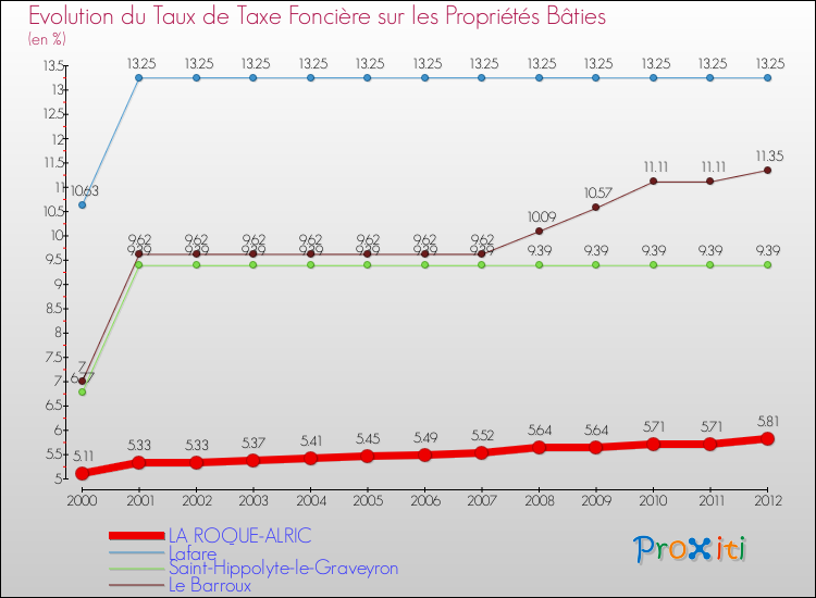 Evolution du taux de la taxe foncière sur le bati pour LA ROQUE-ALRIC et les communes proches de 2000 à 2012 Comparaison des taux de taxe foncière sur le bati pour LA ROQUE-ALRIC et les communes voisines de 2000 à 2012
