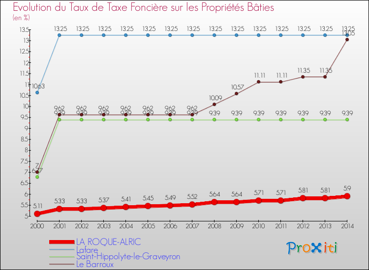 Evolution du taux de la taxe foncière sur le bati pour LA ROQUE-ALRIC et les communes proches de 2000 à 2014 Comparaison des taux de taxe foncière sur le bati pour LA ROQUE-ALRIC et les communes voisines de 2000 à 2014