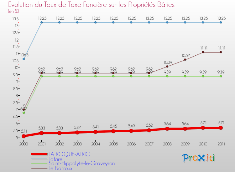 Evolution du taux de la taxe foncière sur le bati pour LA ROQUE-ALRIC et les communes proches Comparaison des taux de taxe foncière sur le bati pour LA ROQUE-ALRIC et les communes voisines