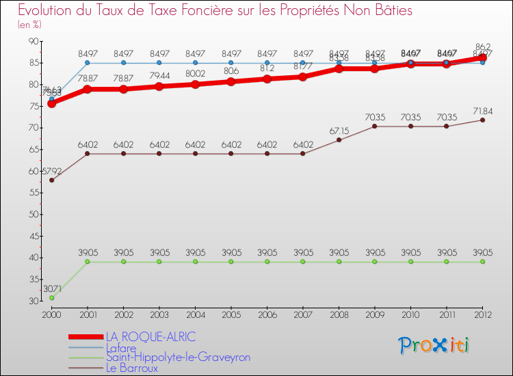 Evolution du taux de la taxe foncière sur les immeubles et terrains non batis pour LA ROQUE-ALRIC et les communes proches de 2000 à 2012 Comparaison des taux de la taxe foncière sur les immeubles et terrains non batis pour LA ROQUE-ALRIC et les communes voisines de 2000 à 2012