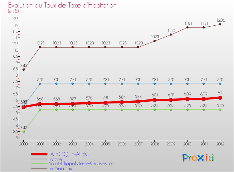 Evolution du taux de la taxe d'habitation pour LA ROQUE-ALRIC et les communes proches Comparaison des taux de la taxe d'habitation pour LA ROQUE-ALRIC et les communes voisines