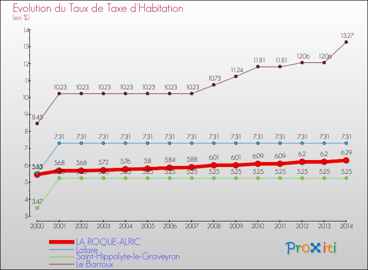 Evolution du taux de la taxe d'habitation pour LA ROQUE-ALRIC et les communes proches de 2000 à 2014 Comparaison des taux de la taxe d'habitation pour LA ROQUE-ALRIC et les communes voisines de 2000 à 2014