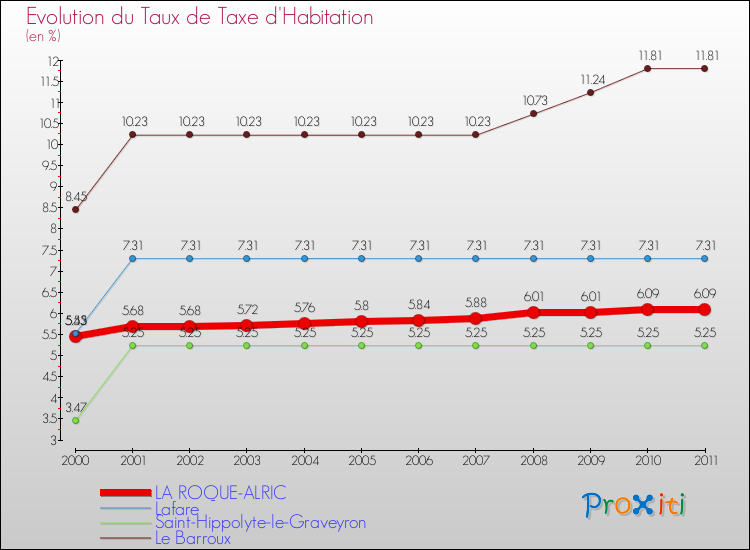 Evolution du taux de la taxe d'habitation pour LA ROQUE-ALRIC et les communes proches Comparaison des taux de la taxe d'habitation pour LA ROQUE-ALRIC et les communes voisines