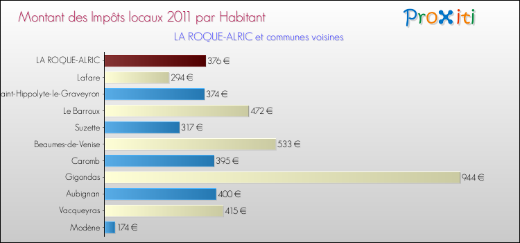 Montant des impôts locaux par Habitant pour LA ROQUE-ALRIC et les communes proches Comparaison des impôts locaux par habitant pour LA ROQUE-ALRIC et les communes voisines