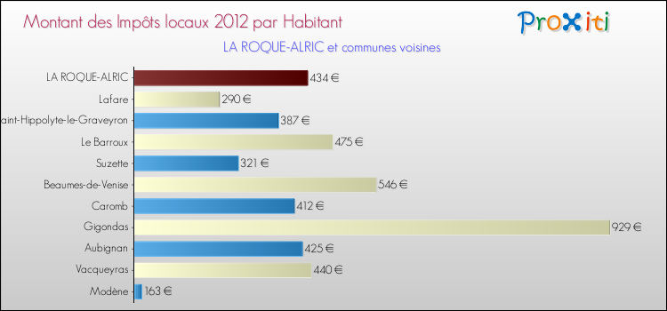 Montant des impôts locaux par Habitant pour LA ROQUE-ALRIC et les communes proches Comparaison des impôts locaux par habitant pour LA ROQUE-ALRIC et les communes voisines