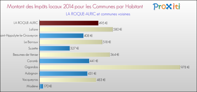 Montant des impôts locaux par Habitant pour LA ROQUE-ALRIC et les communes proches en 2014 Comparaison des impôts locaux par habitant pour LA ROQUE-ALRIC et les communes voisines en 2014