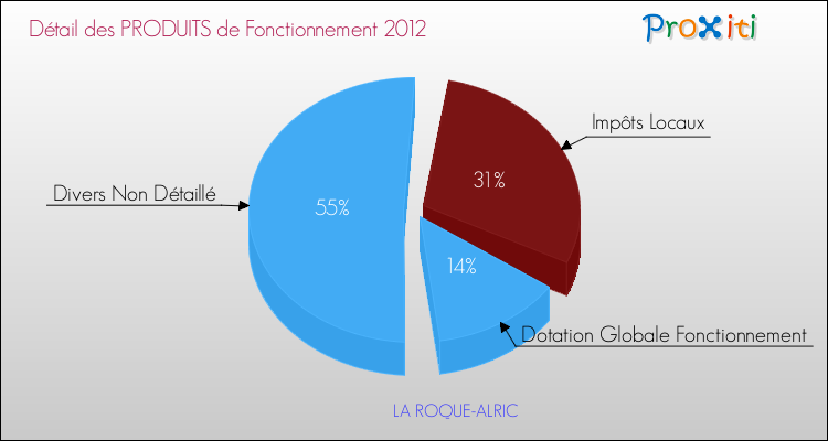 Décomposition du Budget de Fonctionnement 2012 de la commune de LA ROQUE-ALRIC Budget de Fonctionnement 2012 pour la commune de LA ROQUE-ALRIC