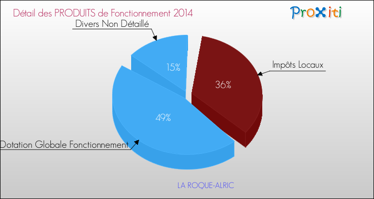 Décomposition du Budget de Fonctionnement 2014 de la commune de LA ROQUE-ALRIC Budget de Fonctionnement 2014 pour la commune de LA ROQUE-ALRIC
