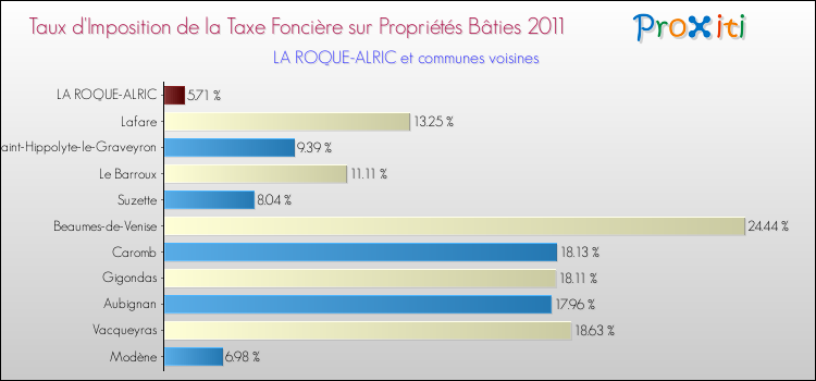 Taux d'imposition de la taxe foncière sur le bati 2011 pour LA ROQUE-ALRIC et les communes proches Comparaison des taux d'imposition de la taxe foncière sur le bati 2011 pour LA ROQUE-ALRIC et les communes voisines