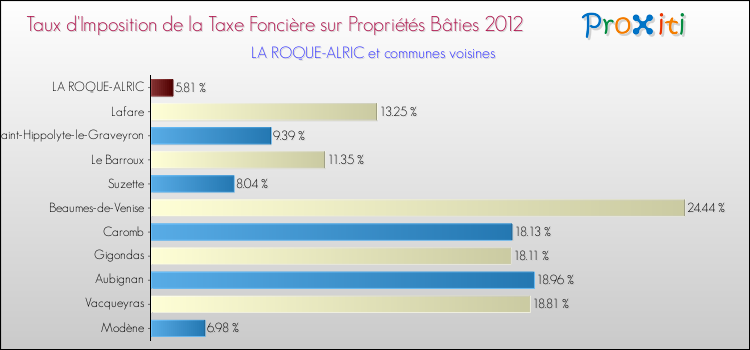 Taux d'imposition de la taxe foncière sur le bati 2012 pour LA ROQUE-ALRIC et les communes proches Comparaison des taux d'imposition de la taxe foncière sur le bati 2012 pour LA ROQUE-ALRIC et les communes voisines