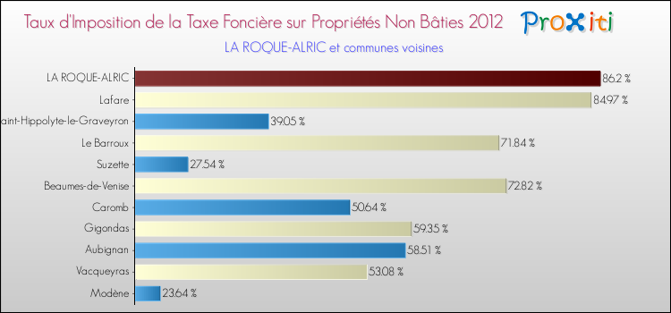 Taux d'imposition de la taxe foncière sur les immeubles et terrains non batis 2012 pour LA ROQUE-ALRIC et les communes proches Comparaison des taux d'imposition de la taxe foncière sur les immeubles et terrains non batis 2012 pour LA ROQUE-ALRIC et les communes voisines